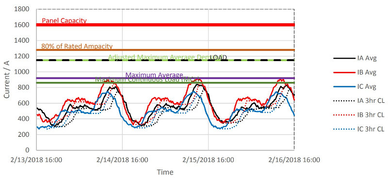 Load Profiling web